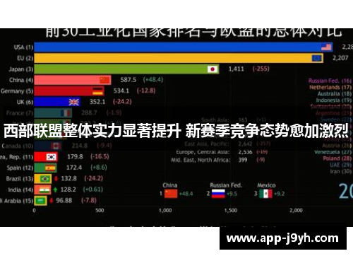 西部联盟整体实力显著提升 新赛季竞争态势愈加激烈